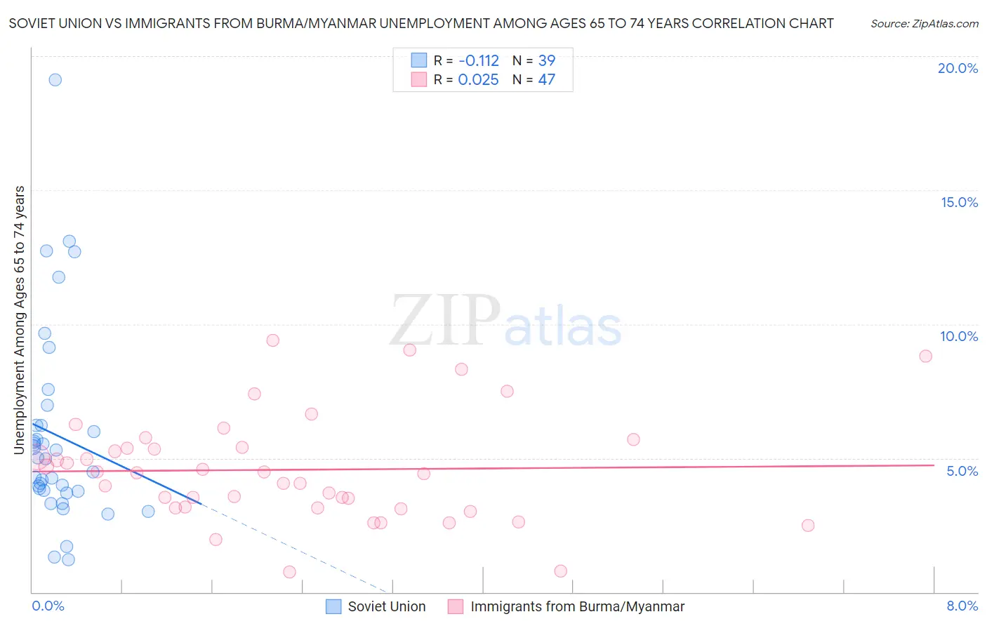 Soviet Union vs Immigrants from Burma/Myanmar Unemployment Among Ages 65 to 74 years