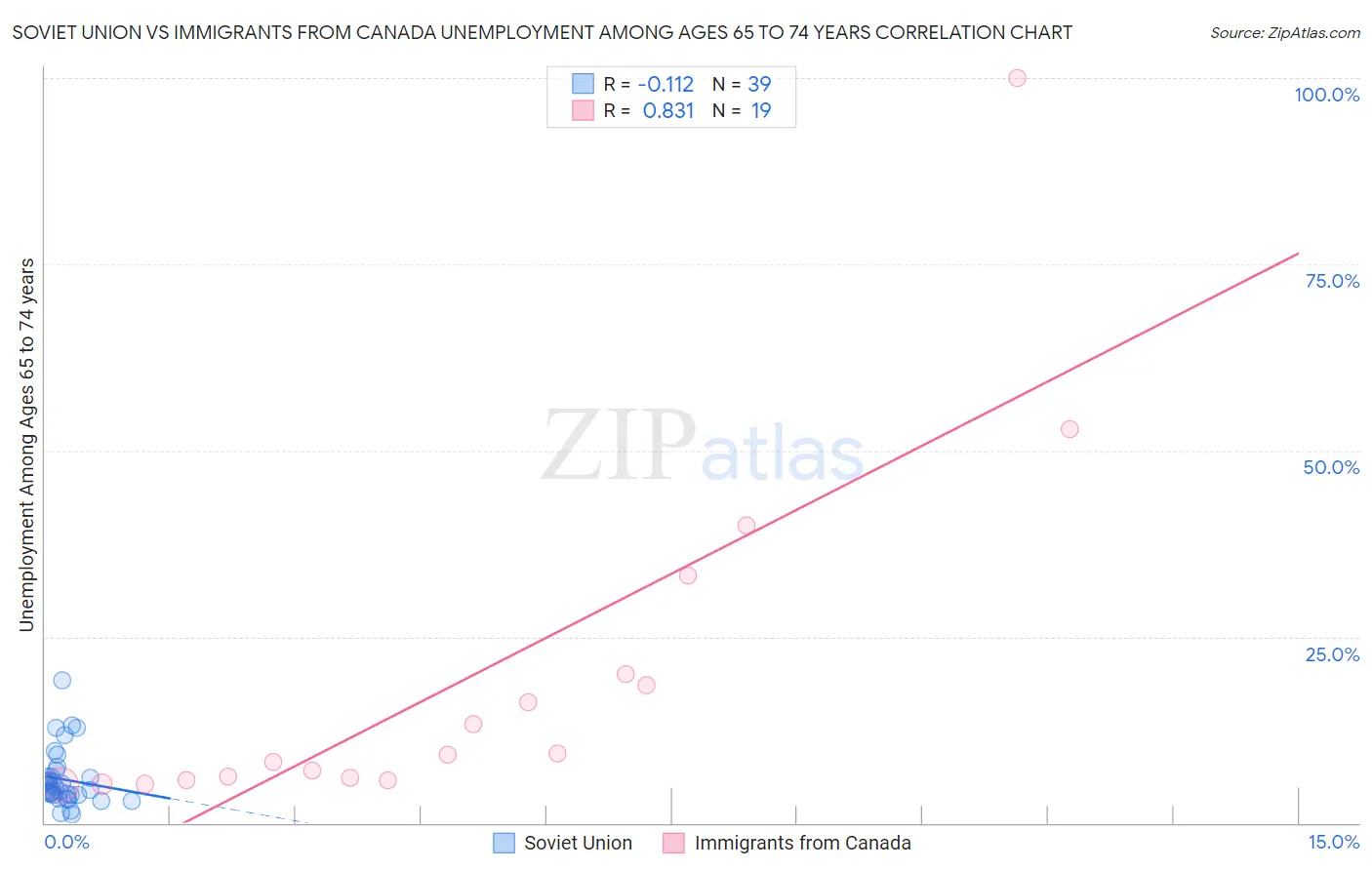 Soviet Union vs Immigrants from Canada Unemployment Among Ages 65 to 74 years