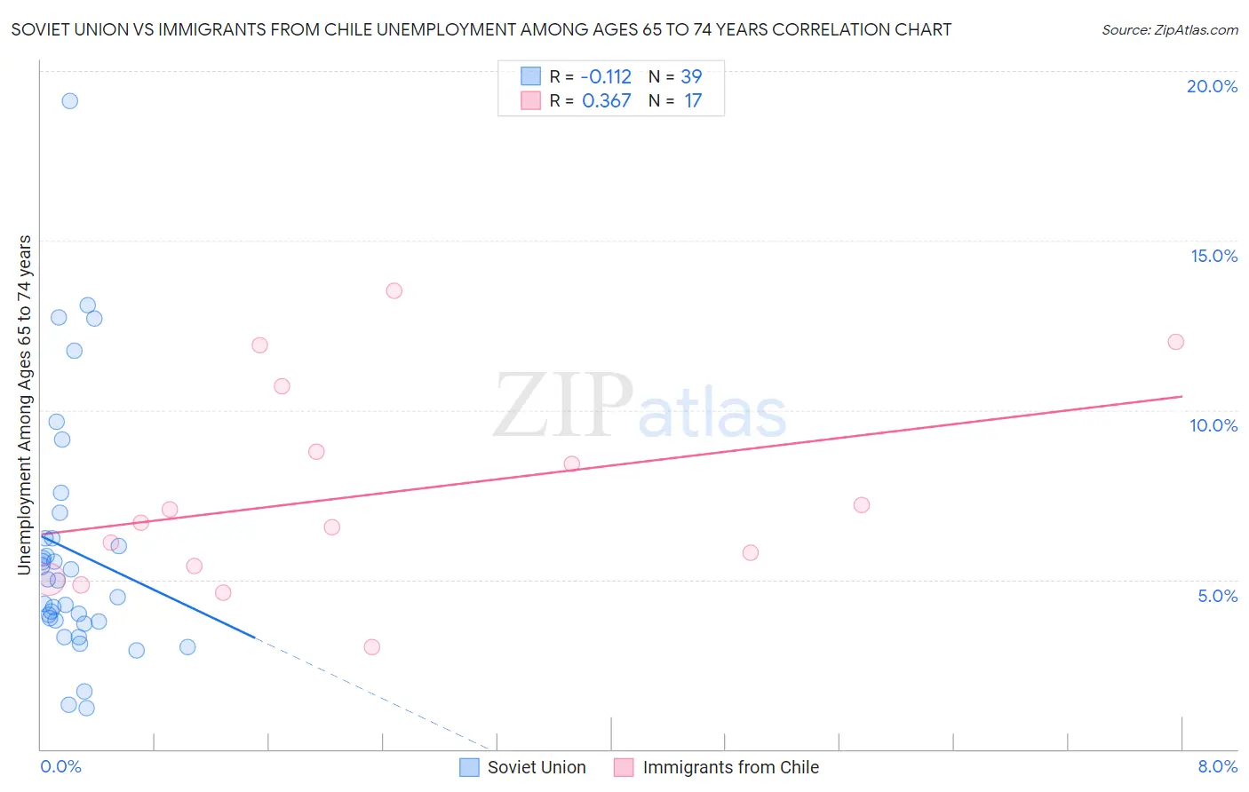 Soviet Union vs Immigrants from Chile Unemployment Among Ages 65 to 74 years