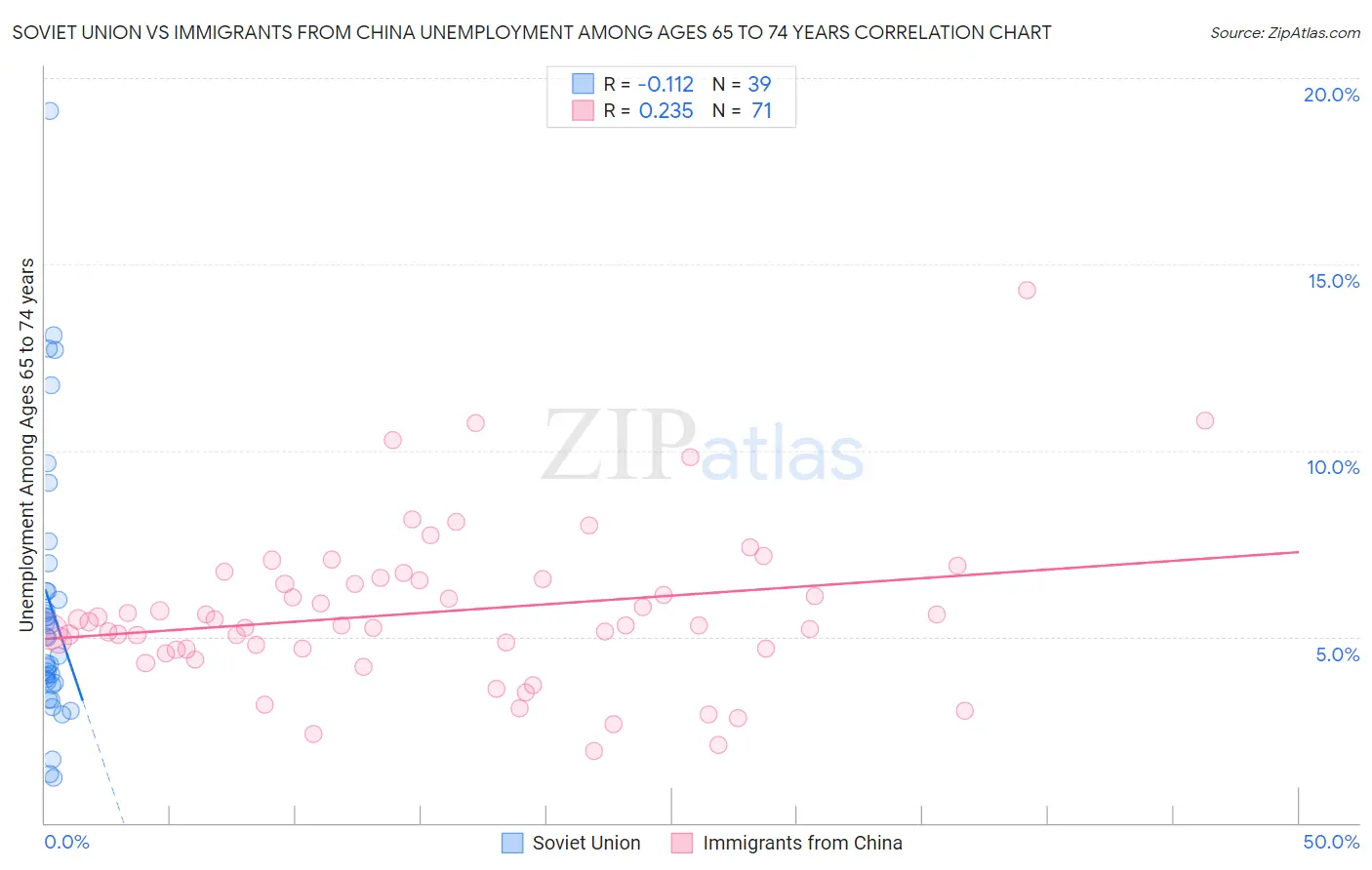 Soviet Union vs Immigrants from China Unemployment Among Ages 65 to 74 years