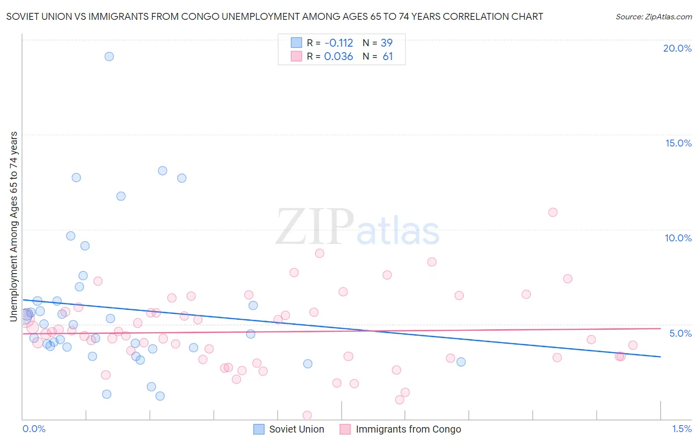 Soviet Union vs Immigrants from Congo Unemployment Among Ages 65 to 74 years
