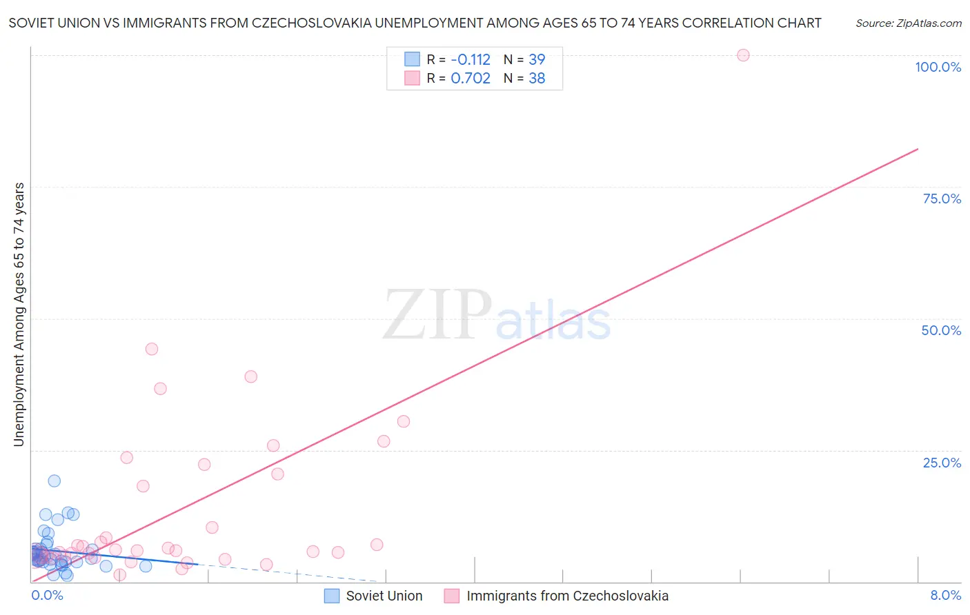 Soviet Union vs Immigrants from Czechoslovakia Unemployment Among Ages 65 to 74 years