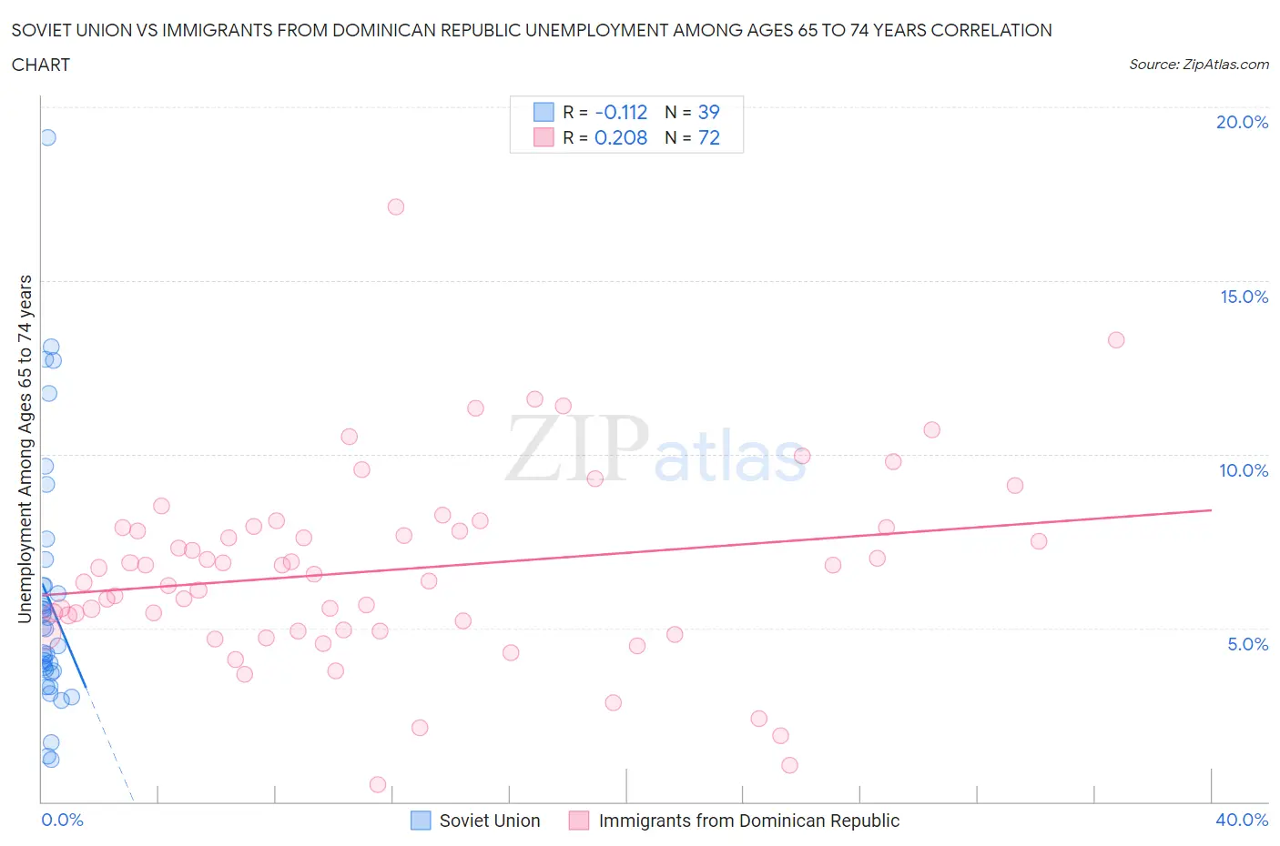 Soviet Union vs Immigrants from Dominican Republic Unemployment Among Ages 65 to 74 years