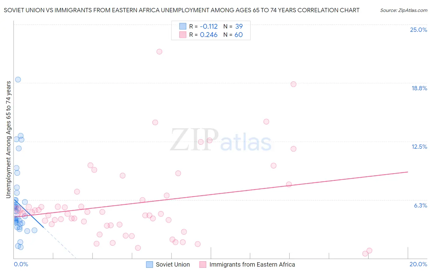 Soviet Union vs Immigrants from Eastern Africa Unemployment Among Ages 65 to 74 years