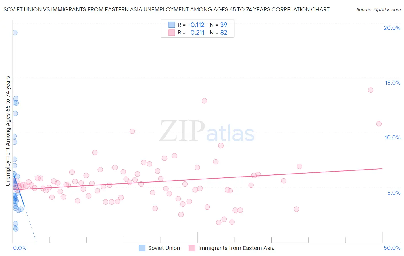 Soviet Union vs Immigrants from Eastern Asia Unemployment Among Ages 65 to 74 years