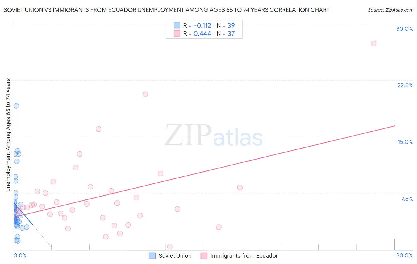 Soviet Union vs Immigrants from Ecuador Unemployment Among Ages 65 to 74 years