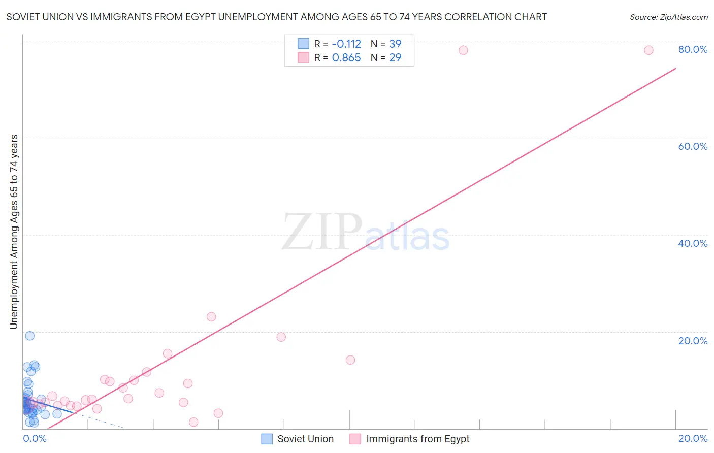 Soviet Union vs Immigrants from Egypt Unemployment Among Ages 65 to 74 years