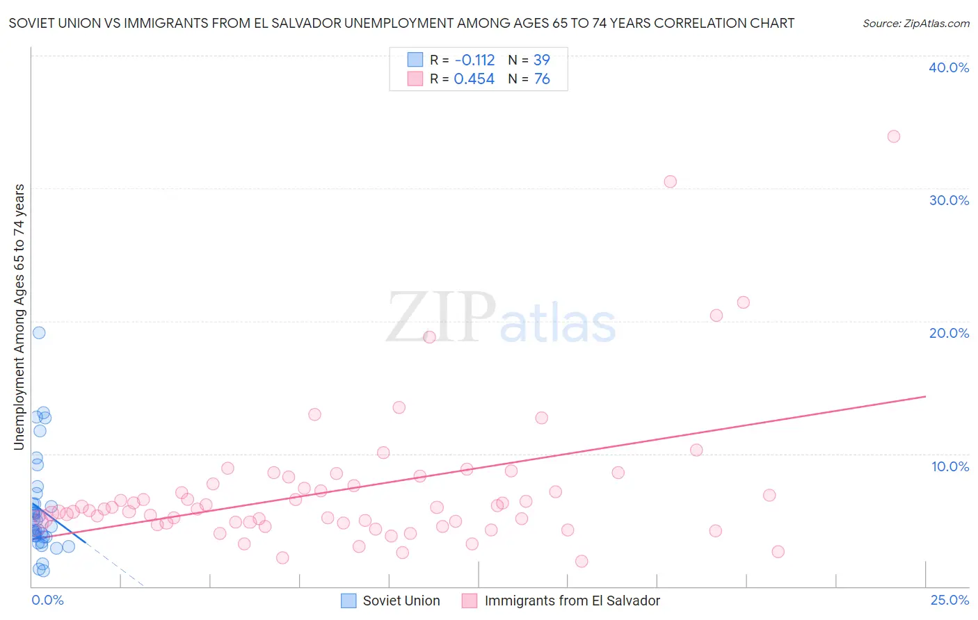 Soviet Union vs Immigrants from El Salvador Unemployment Among Ages 65 to 74 years