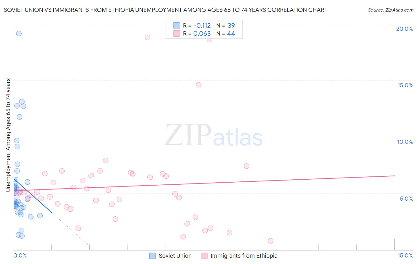 Soviet Union vs Immigrants from Ethiopia Unemployment Among Ages 65 to 74 years