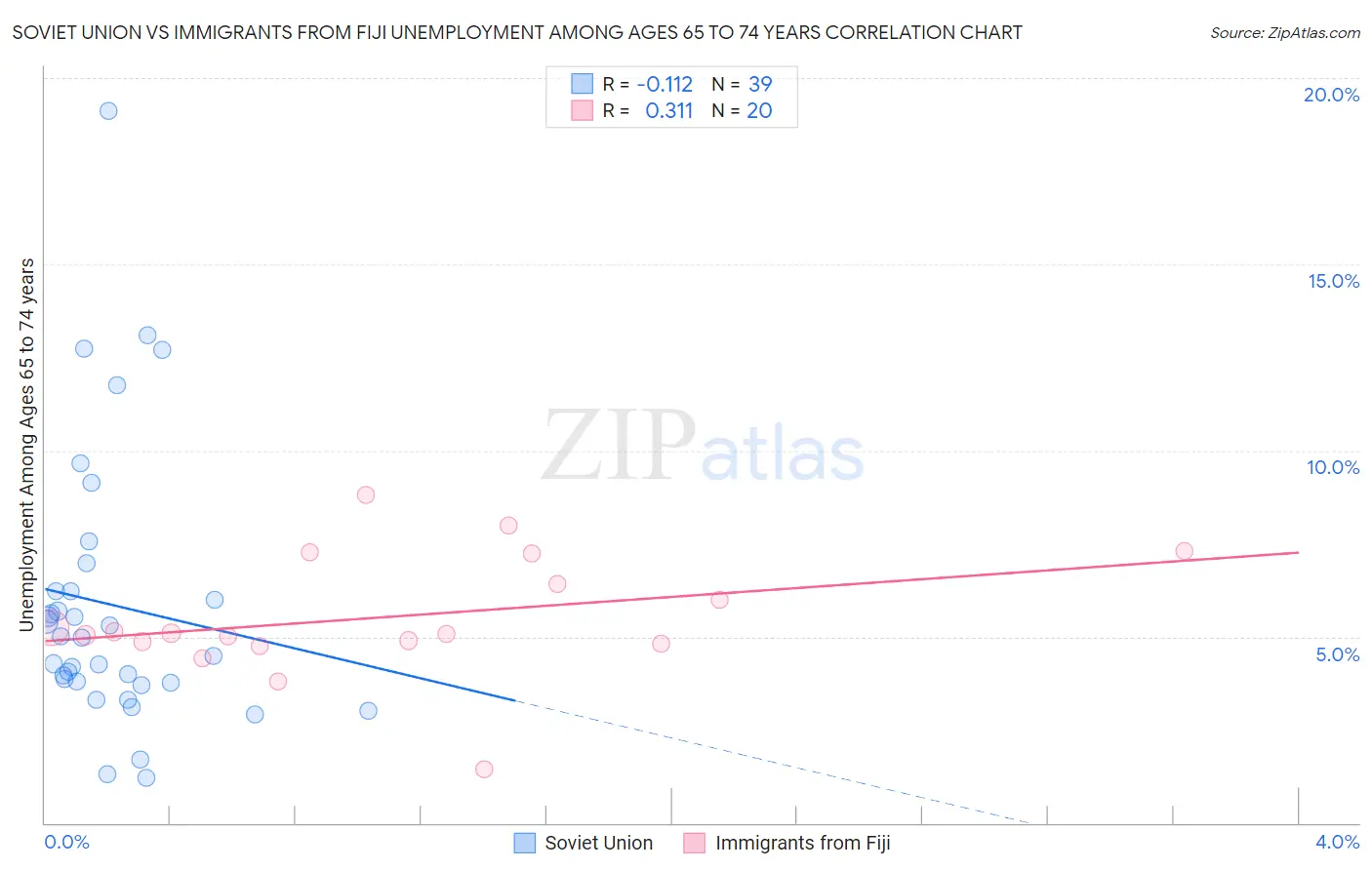 Soviet Union vs Immigrants from Fiji Unemployment Among Ages 65 to 74 years