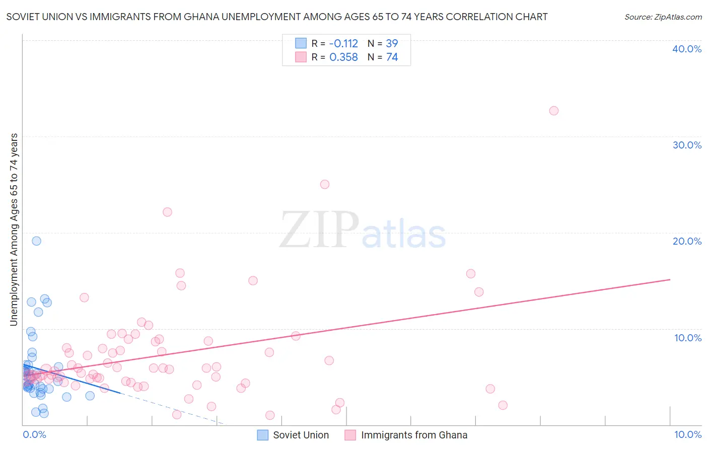 Soviet Union vs Immigrants from Ghana Unemployment Among Ages 65 to 74 years