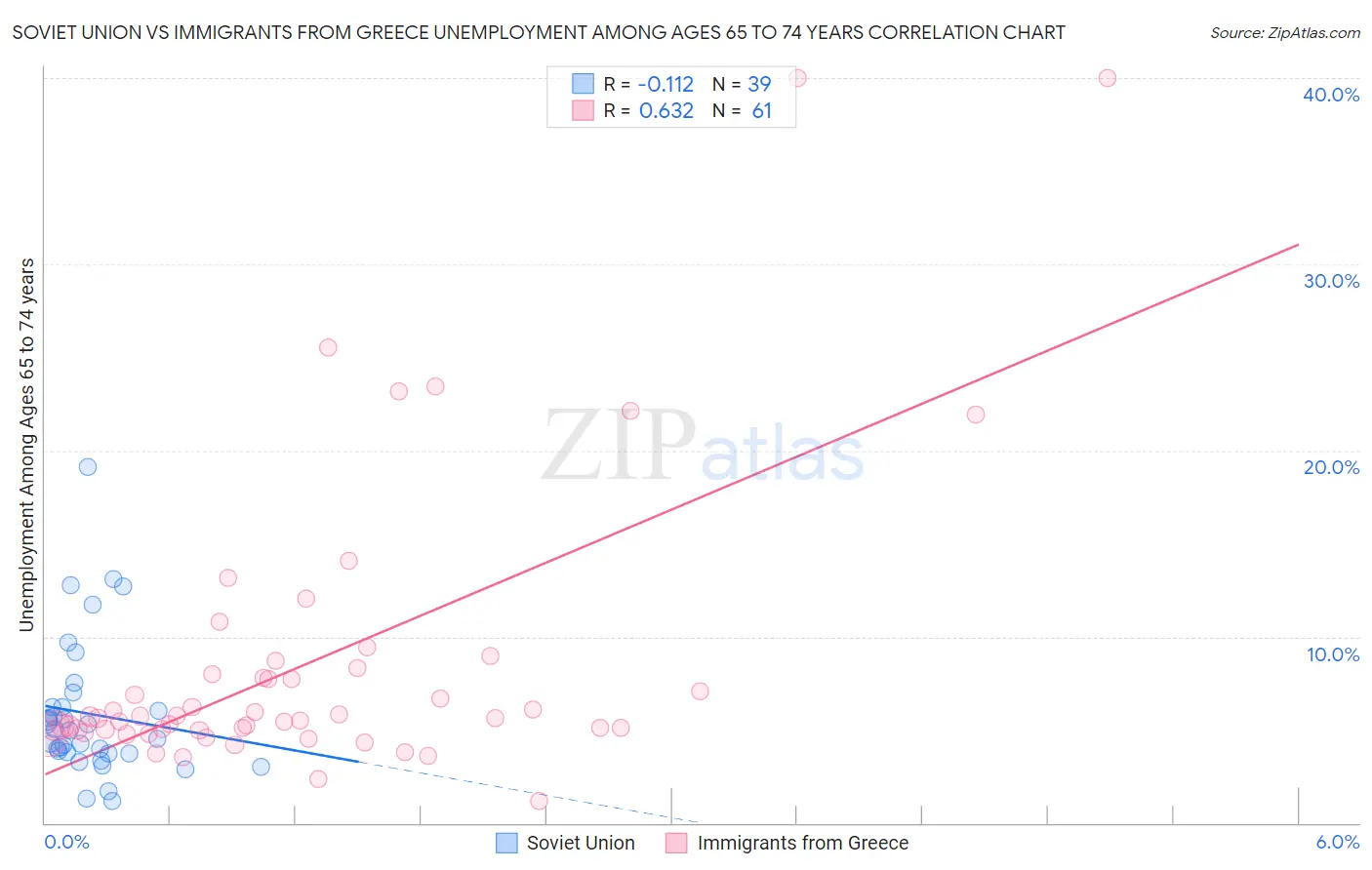 Soviet Union vs Immigrants from Greece Unemployment Among Ages 65 to 74 years