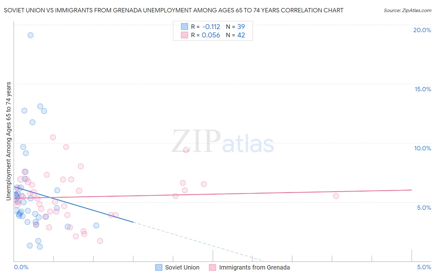 Soviet Union vs Immigrants from Grenada Unemployment Among Ages 65 to 74 years