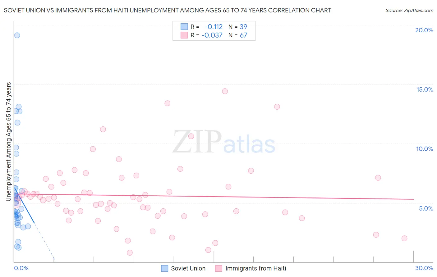 Soviet Union vs Immigrants from Haiti Unemployment Among Ages 65 to 74 years