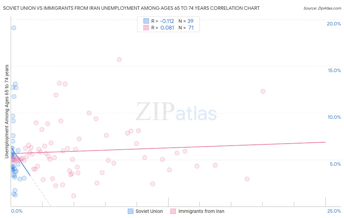 Soviet Union vs Immigrants from Iran Unemployment Among Ages 65 to 74 years