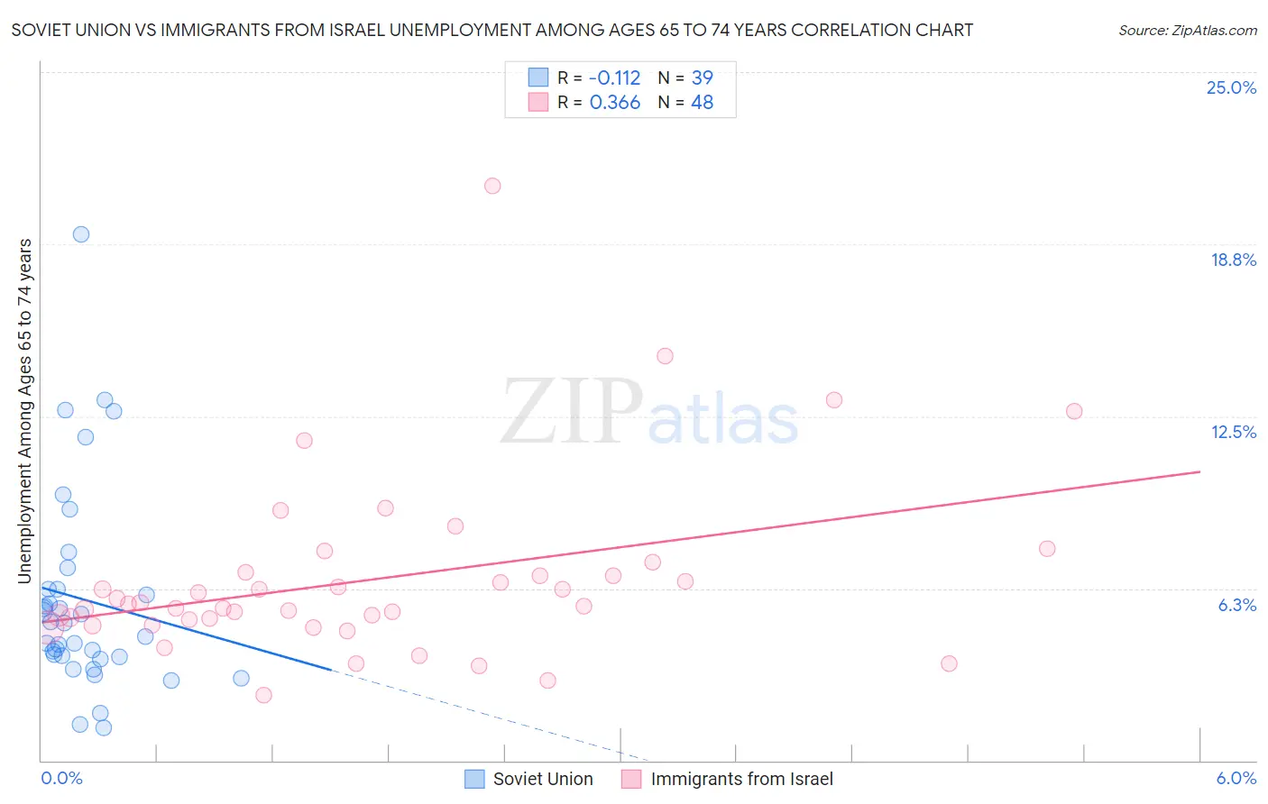 Soviet Union vs Immigrants from Israel Unemployment Among Ages 65 to 74 years