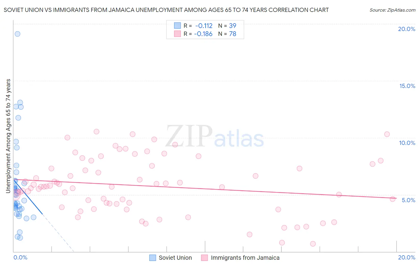 Soviet Union vs Immigrants from Jamaica Unemployment Among Ages 65 to 74 years
