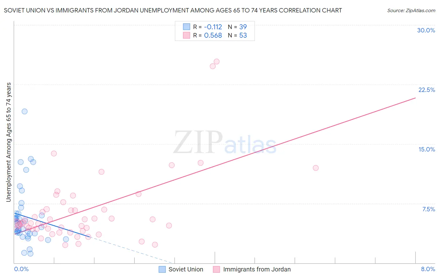 Soviet Union vs Immigrants from Jordan Unemployment Among Ages 65 to 74 years