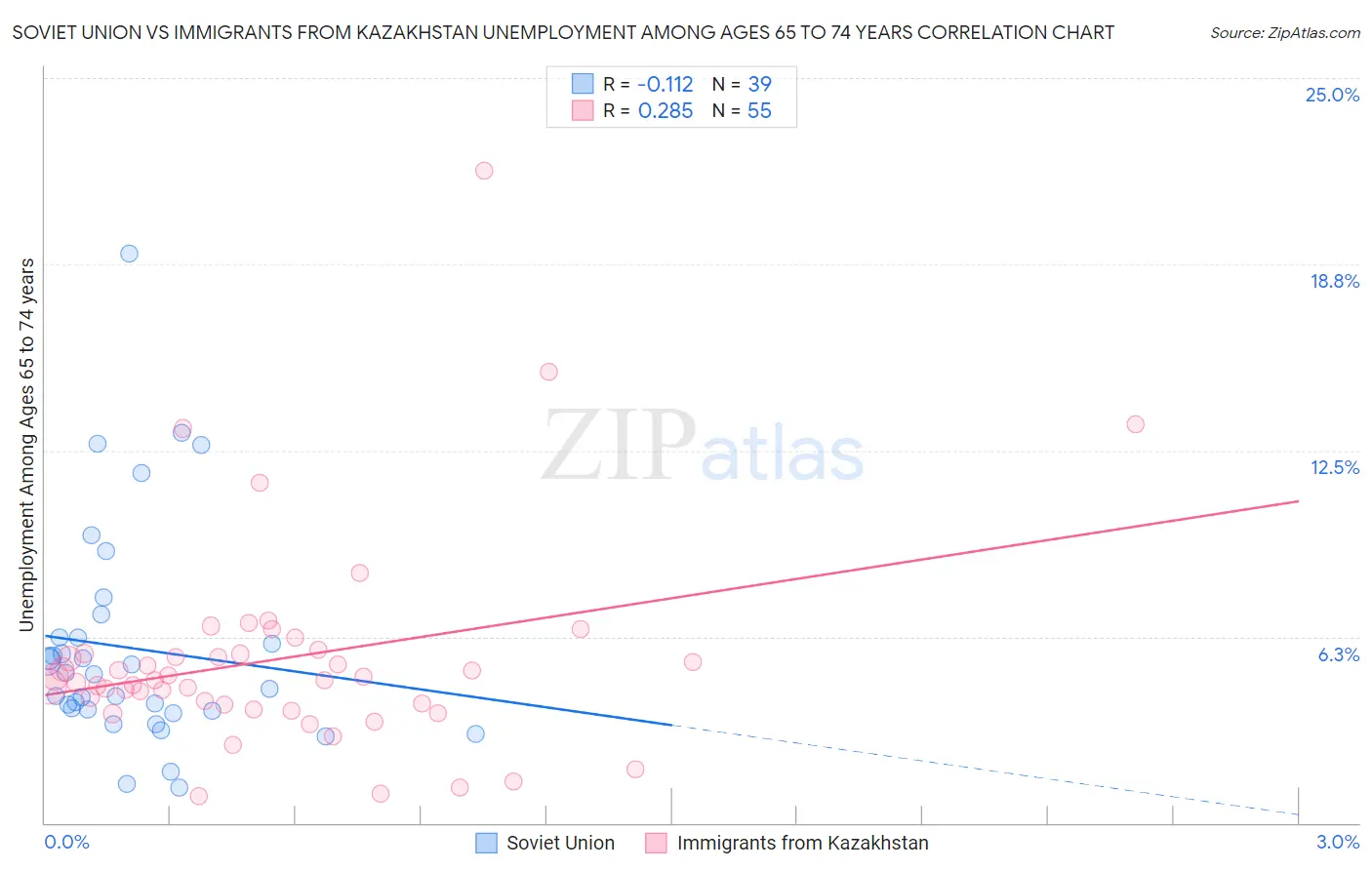 Soviet Union vs Immigrants from Kazakhstan Unemployment Among Ages 65 to 74 years