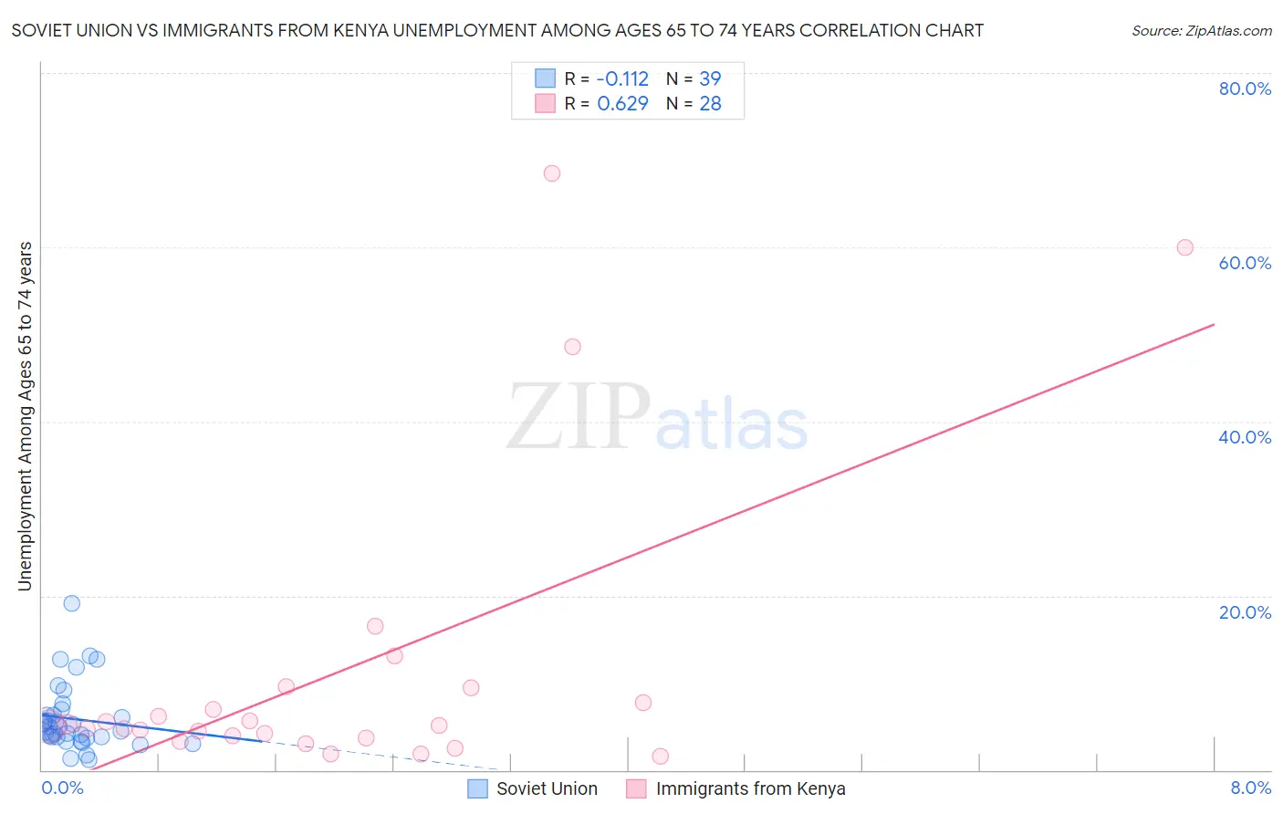 Soviet Union vs Immigrants from Kenya Unemployment Among Ages 65 to 74 years