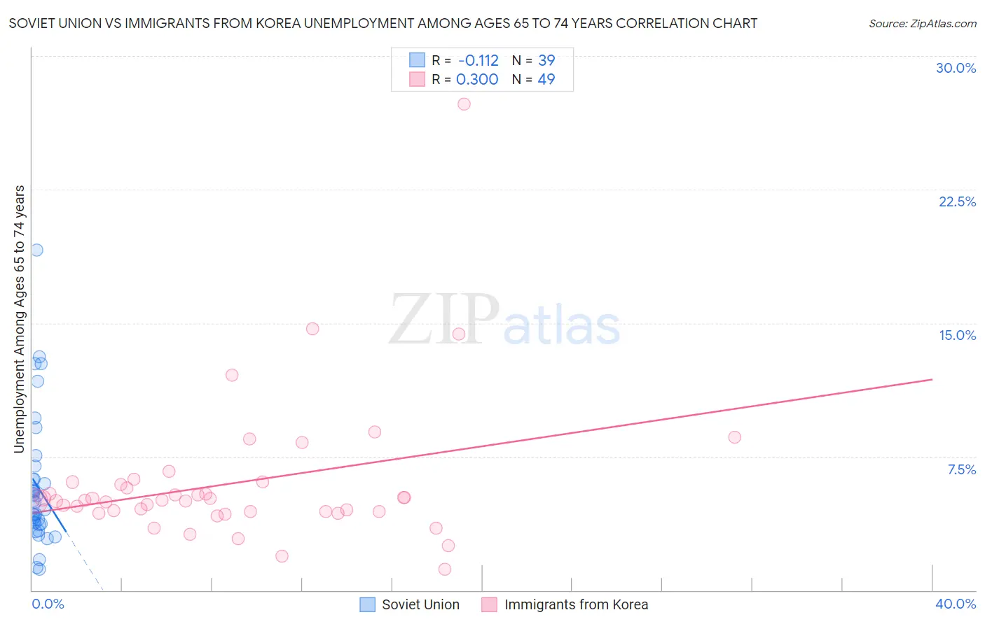 Soviet Union vs Immigrants from Korea Unemployment Among Ages 65 to 74 years