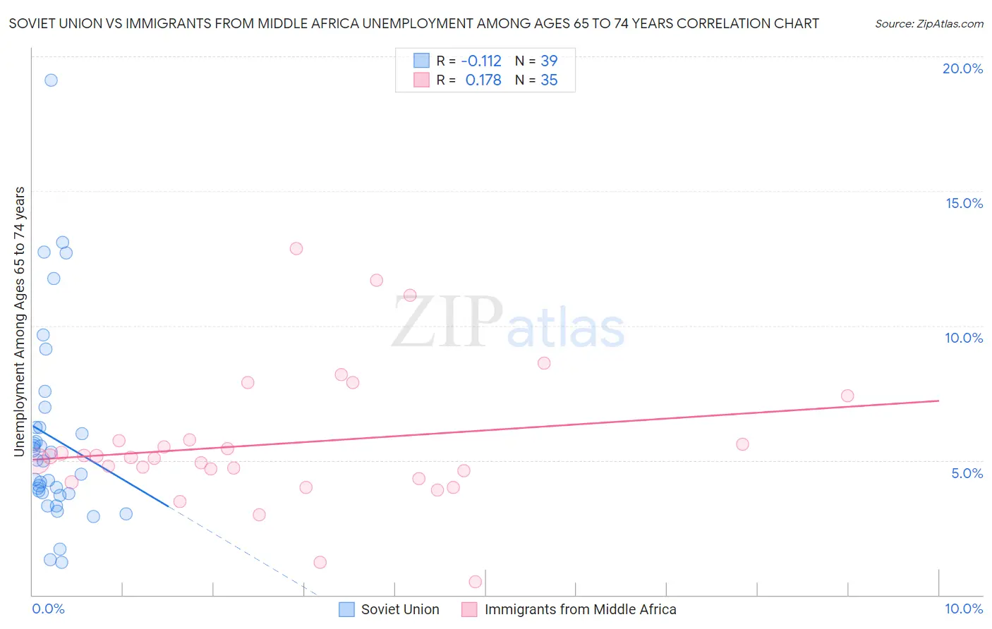 Soviet Union vs Immigrants from Middle Africa Unemployment Among Ages 65 to 74 years