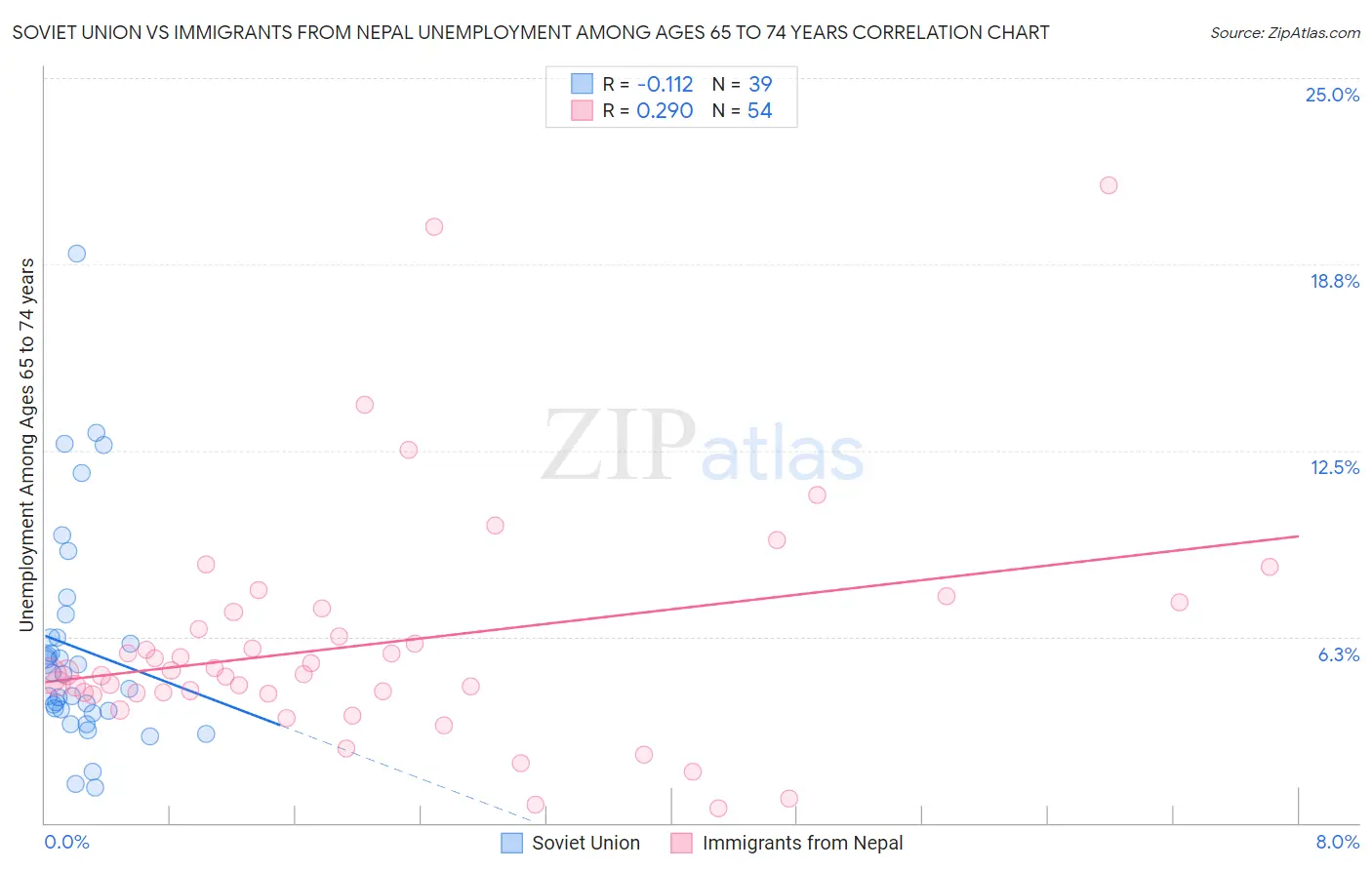 Soviet Union vs Immigrants from Nepal Unemployment Among Ages 65 to 74 years