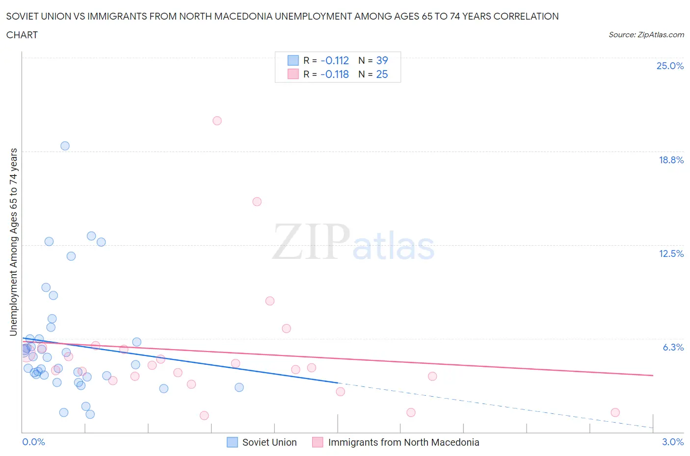 Soviet Union vs Immigrants from North Macedonia Unemployment Among Ages 65 to 74 years