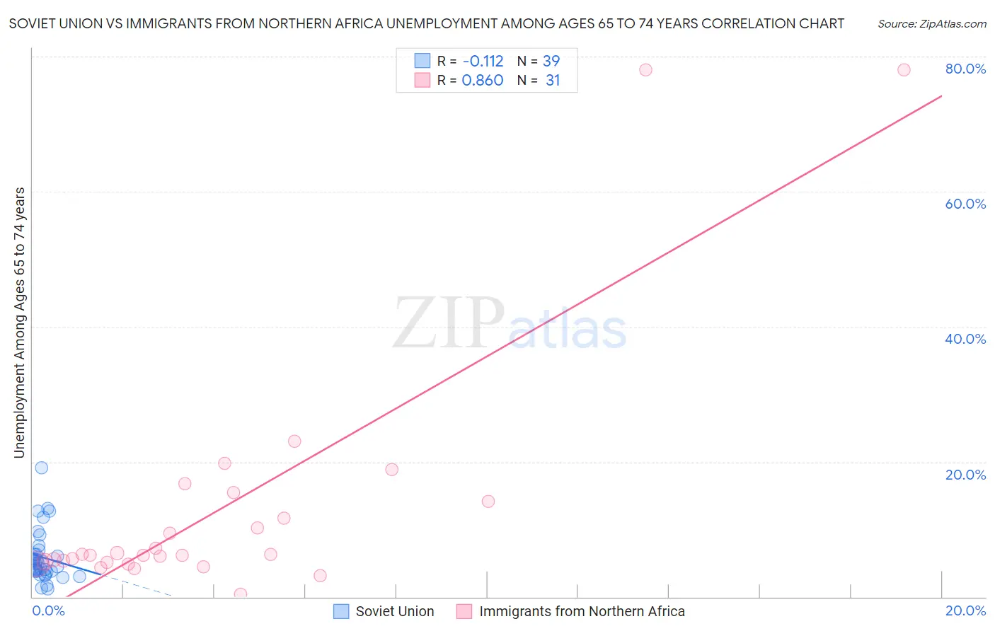 Soviet Union vs Immigrants from Northern Africa Unemployment Among Ages 65 to 74 years