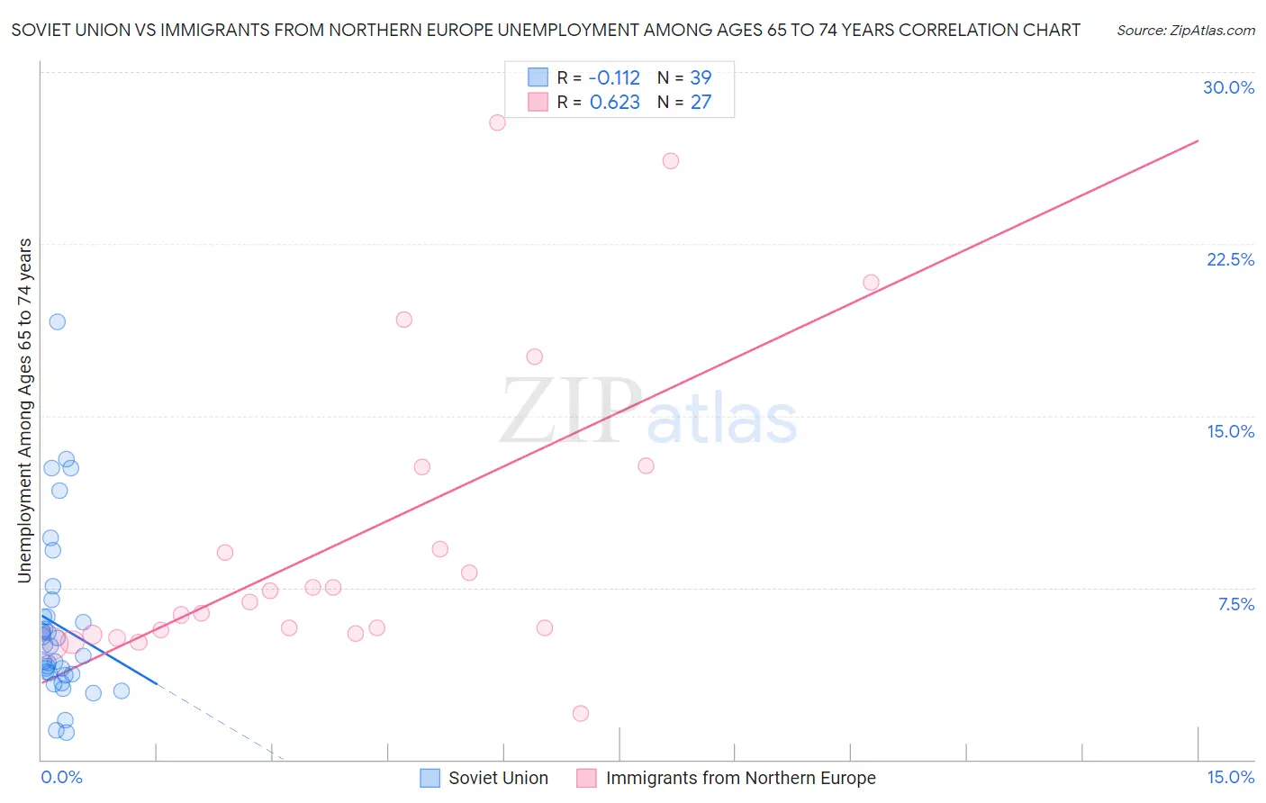 Soviet Union vs Immigrants from Northern Europe Unemployment Among Ages 65 to 74 years