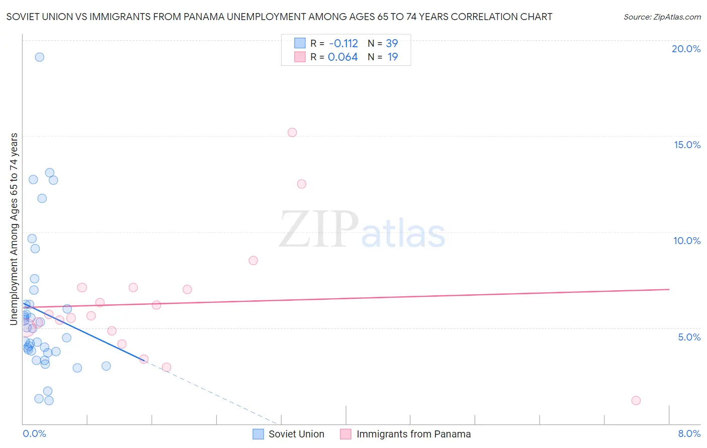 Soviet Union vs Immigrants from Panama Unemployment Among Ages 65 to 74 years