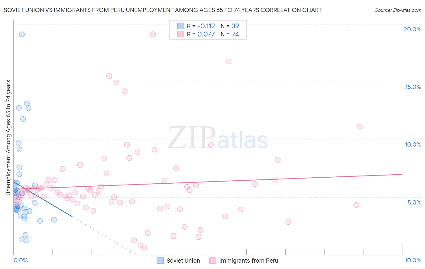 Soviet Union vs Immigrants from Peru Unemployment Among Ages 65 to 74 years