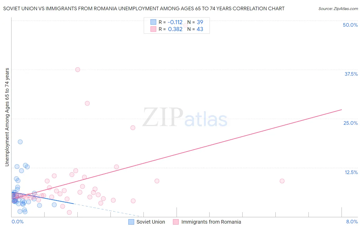 Soviet Union vs Immigrants from Romania Unemployment Among Ages 65 to 74 years