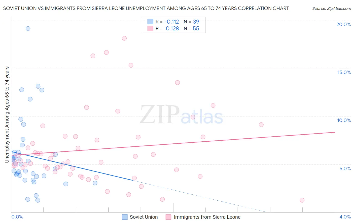 Soviet Union vs Immigrants from Sierra Leone Unemployment Among Ages 65 to 74 years