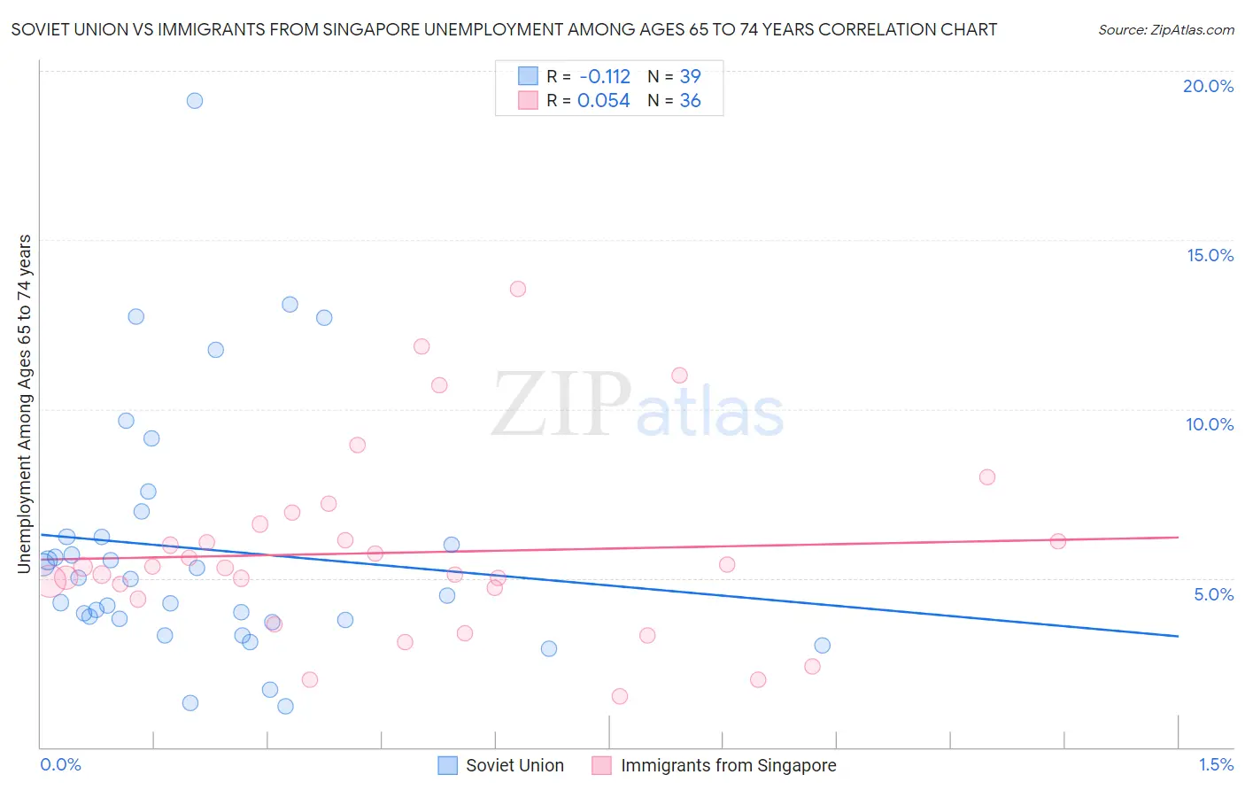 Soviet Union vs Immigrants from Singapore Unemployment Among Ages 65 to 74 years
