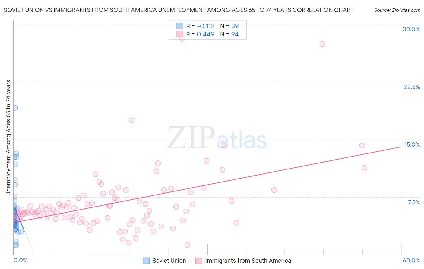 Soviet Union vs Immigrants from South America Unemployment Among Ages 65 to 74 years