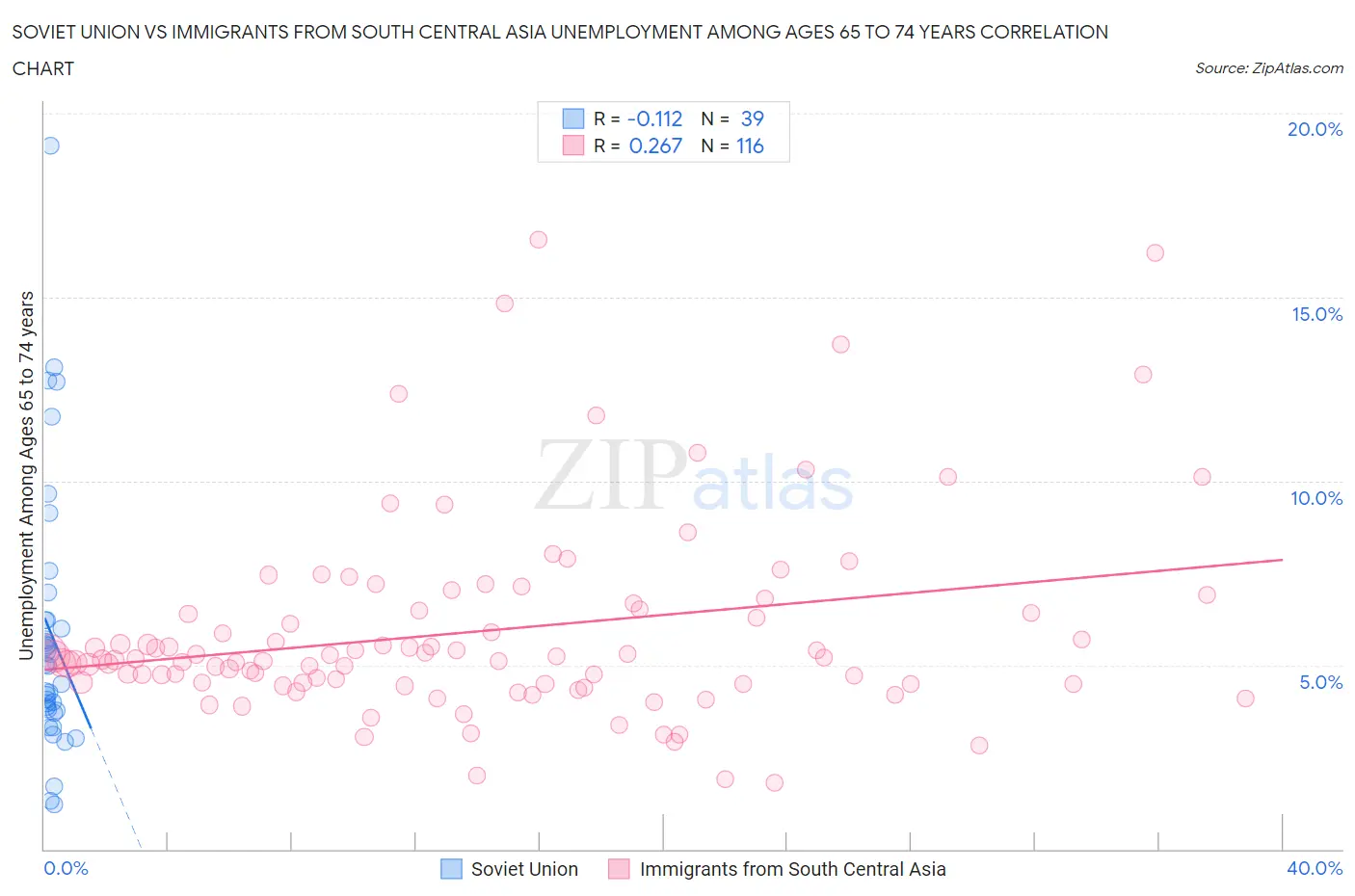 Soviet Union vs Immigrants from South Central Asia Unemployment Among Ages 65 to 74 years