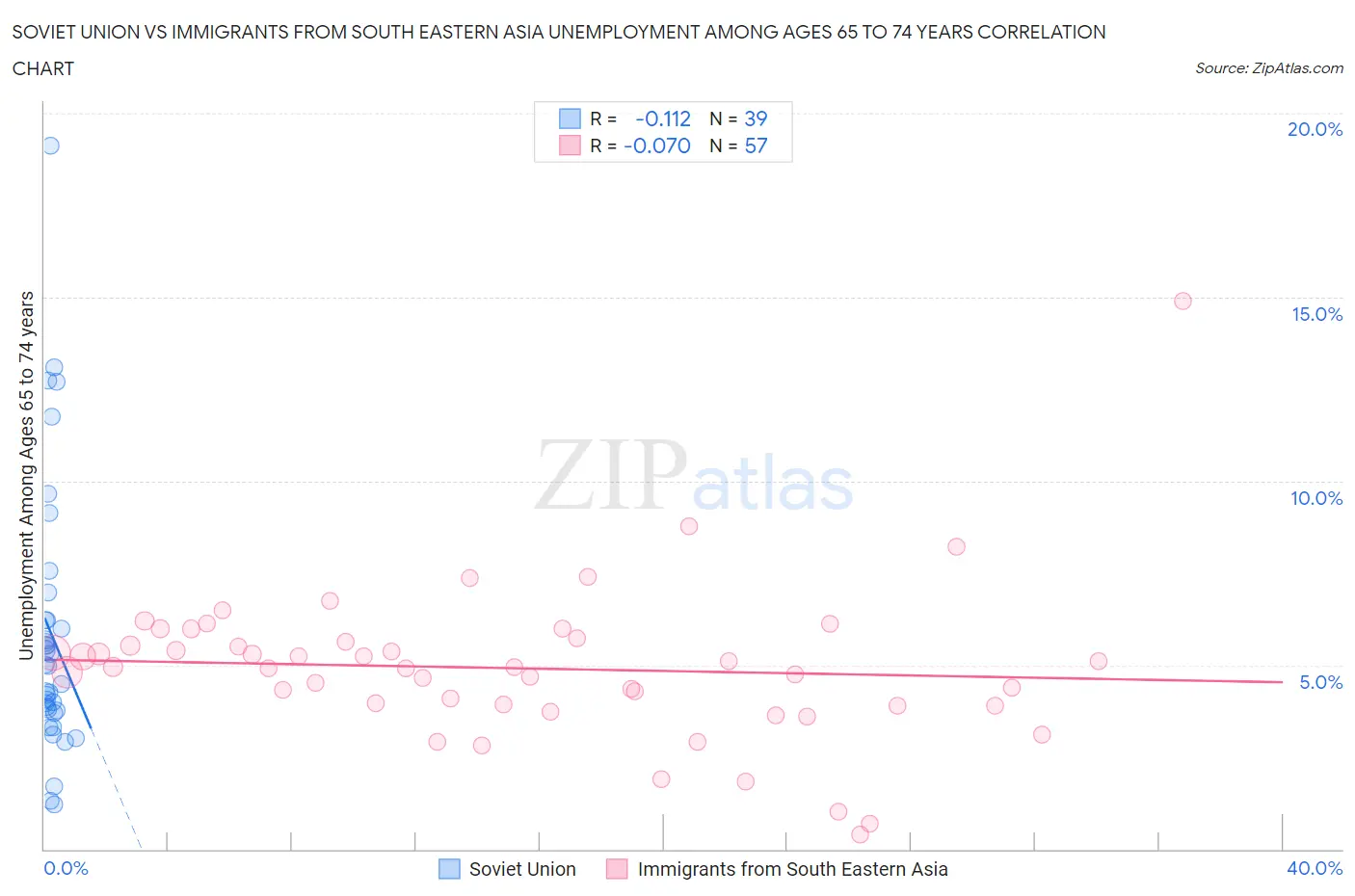 Soviet Union vs Immigrants from South Eastern Asia Unemployment Among Ages 65 to 74 years