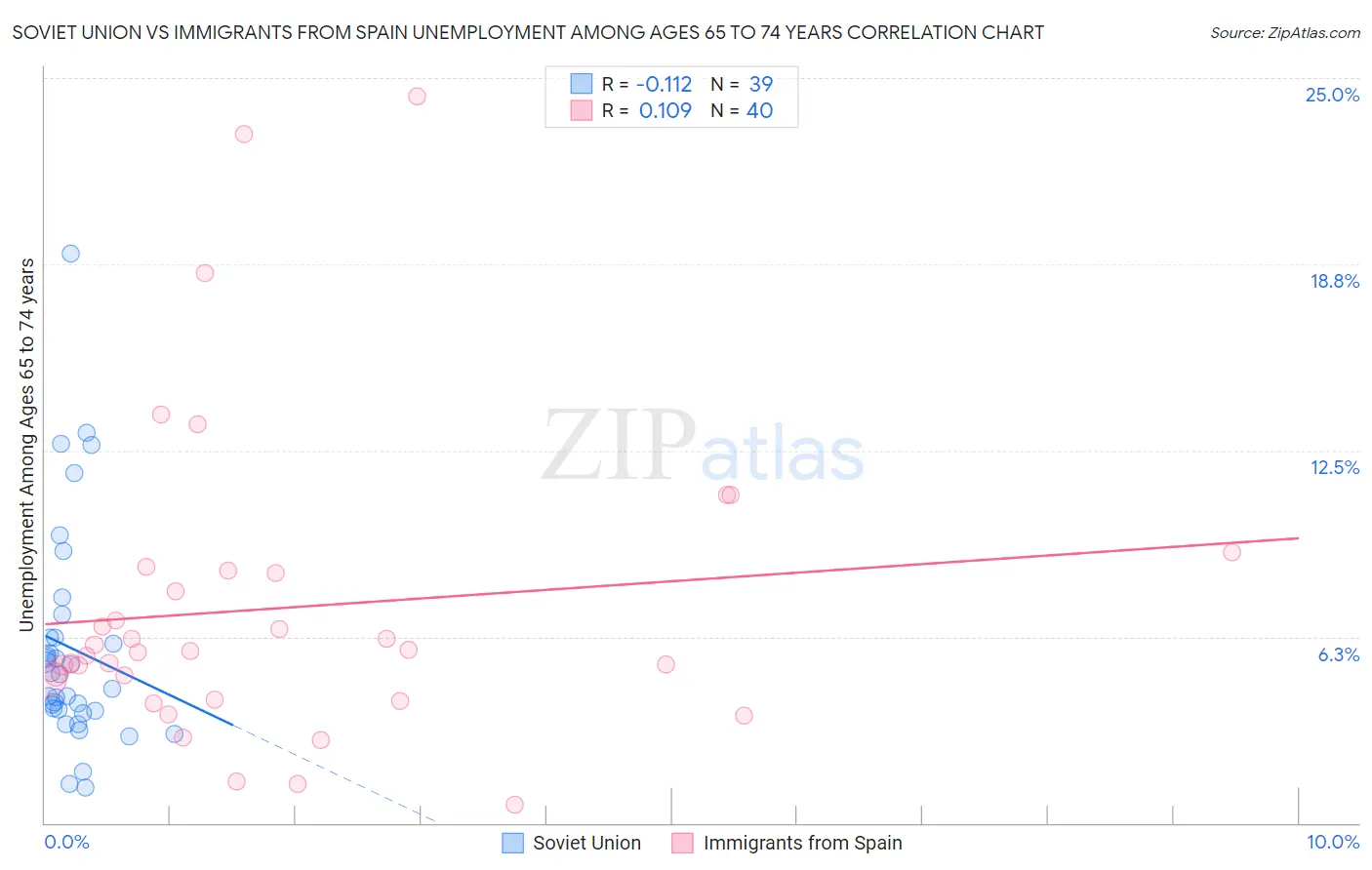 Soviet Union vs Immigrants from Spain Unemployment Among Ages 65 to 74 years