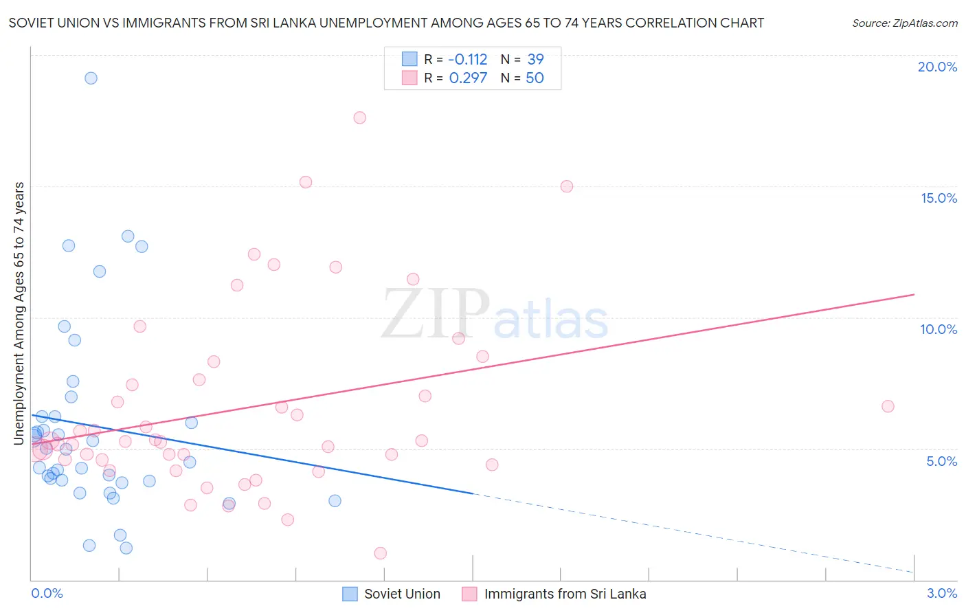 Soviet Union vs Immigrants from Sri Lanka Unemployment Among Ages 65 to 74 years