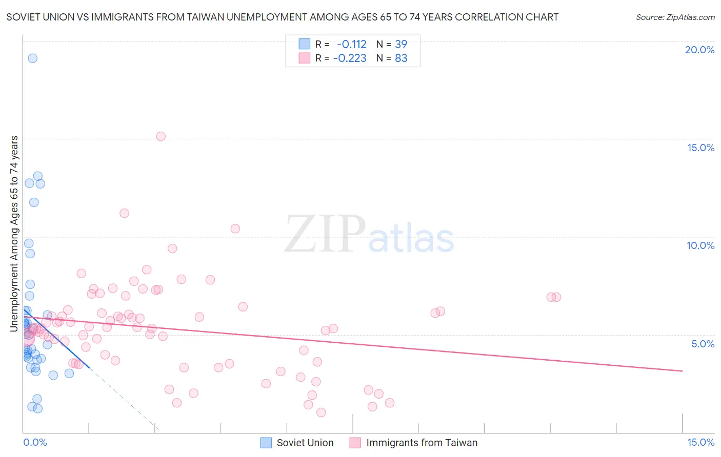 Soviet Union vs Immigrants from Taiwan Unemployment Among Ages 65 to 74 years