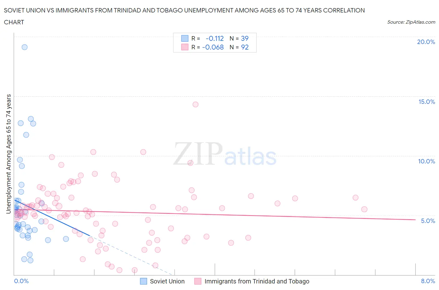 Soviet Union vs Immigrants from Trinidad and Tobago Unemployment Among Ages 65 to 74 years