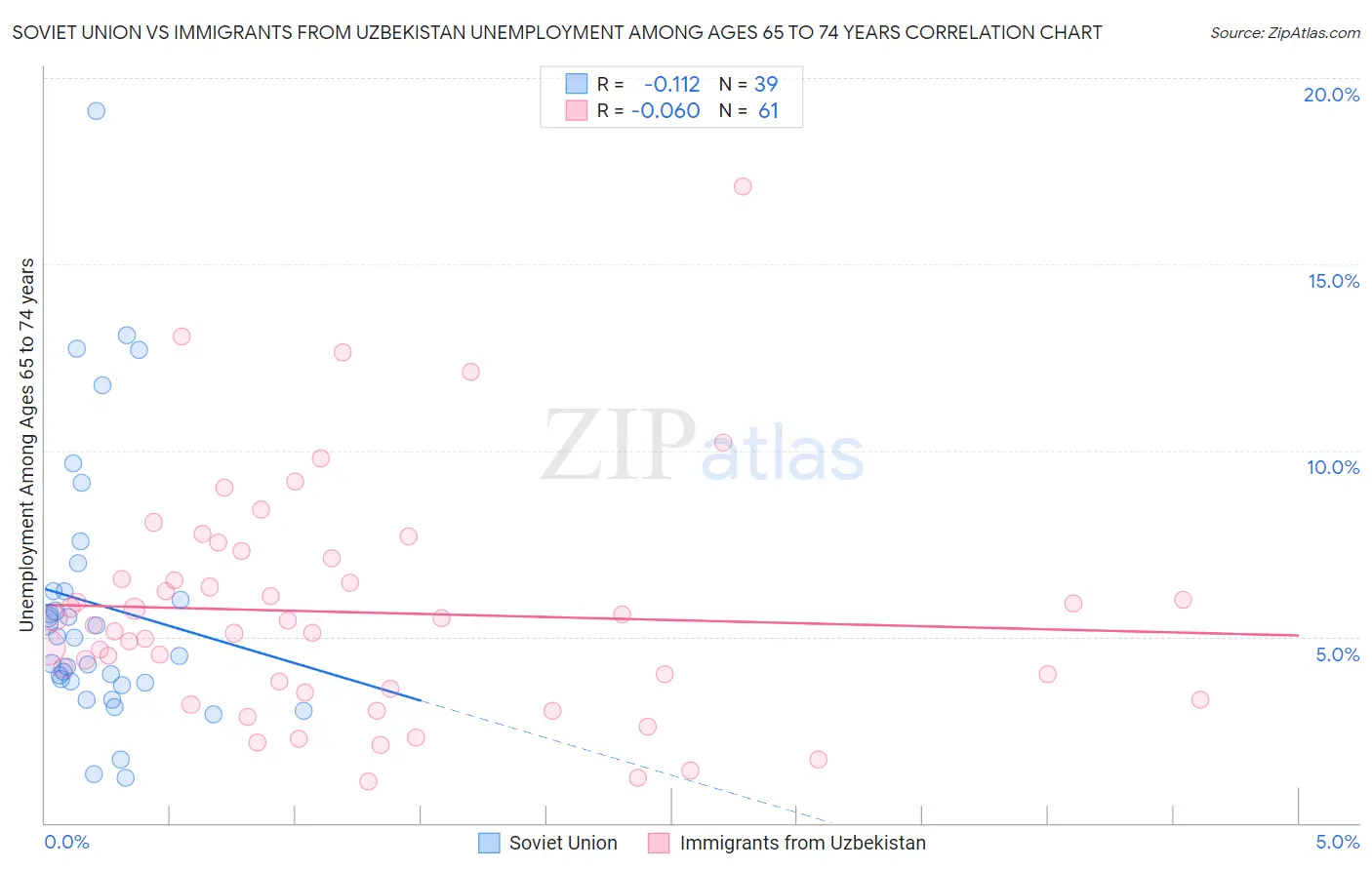 Soviet Union vs Immigrants from Uzbekistan Unemployment Among Ages 65 to 74 years