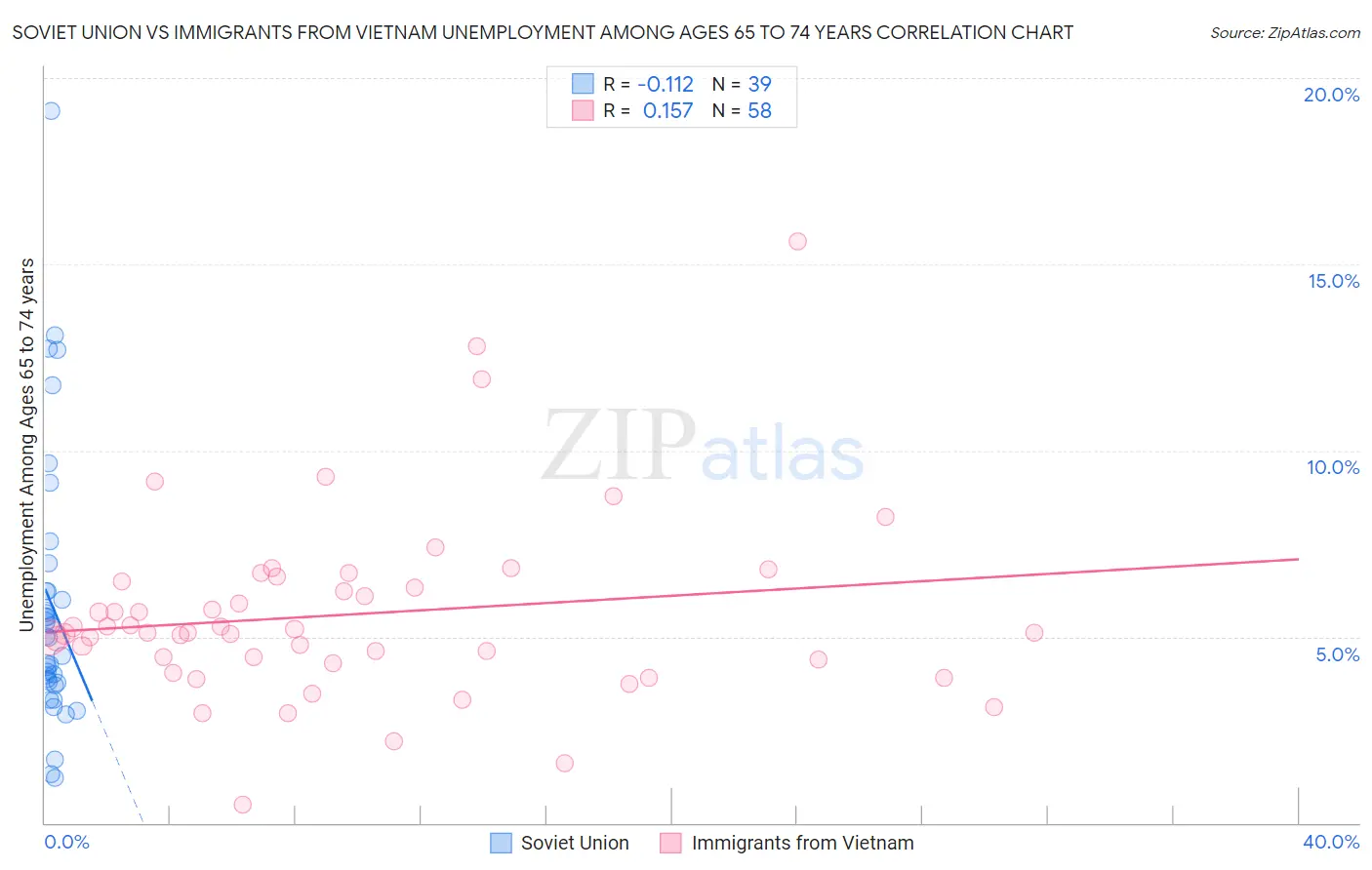 Soviet Union vs Immigrants from Vietnam Unemployment Among Ages 65 to 74 years