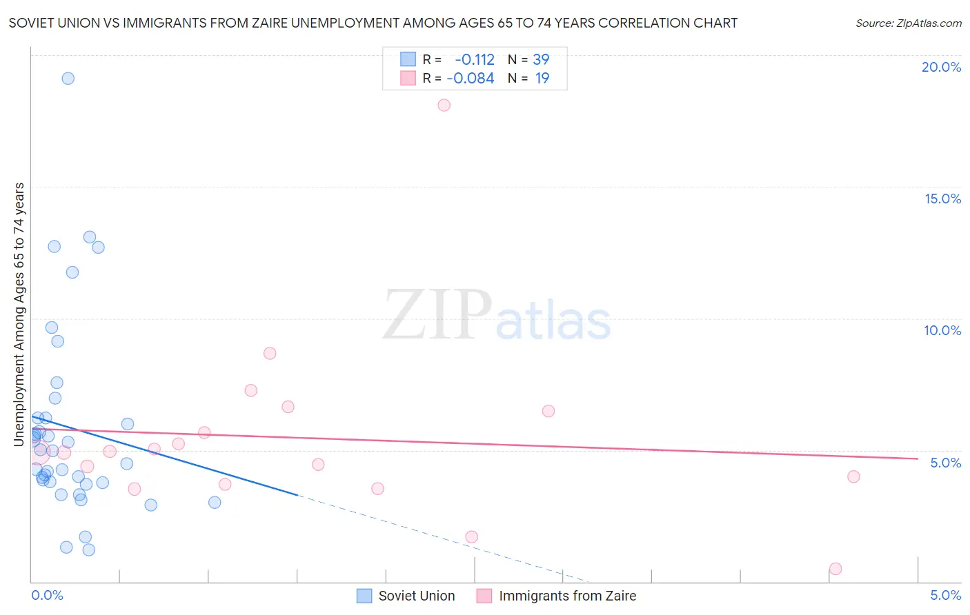 Soviet Union vs Immigrants from Zaire Unemployment Among Ages 65 to 74 years