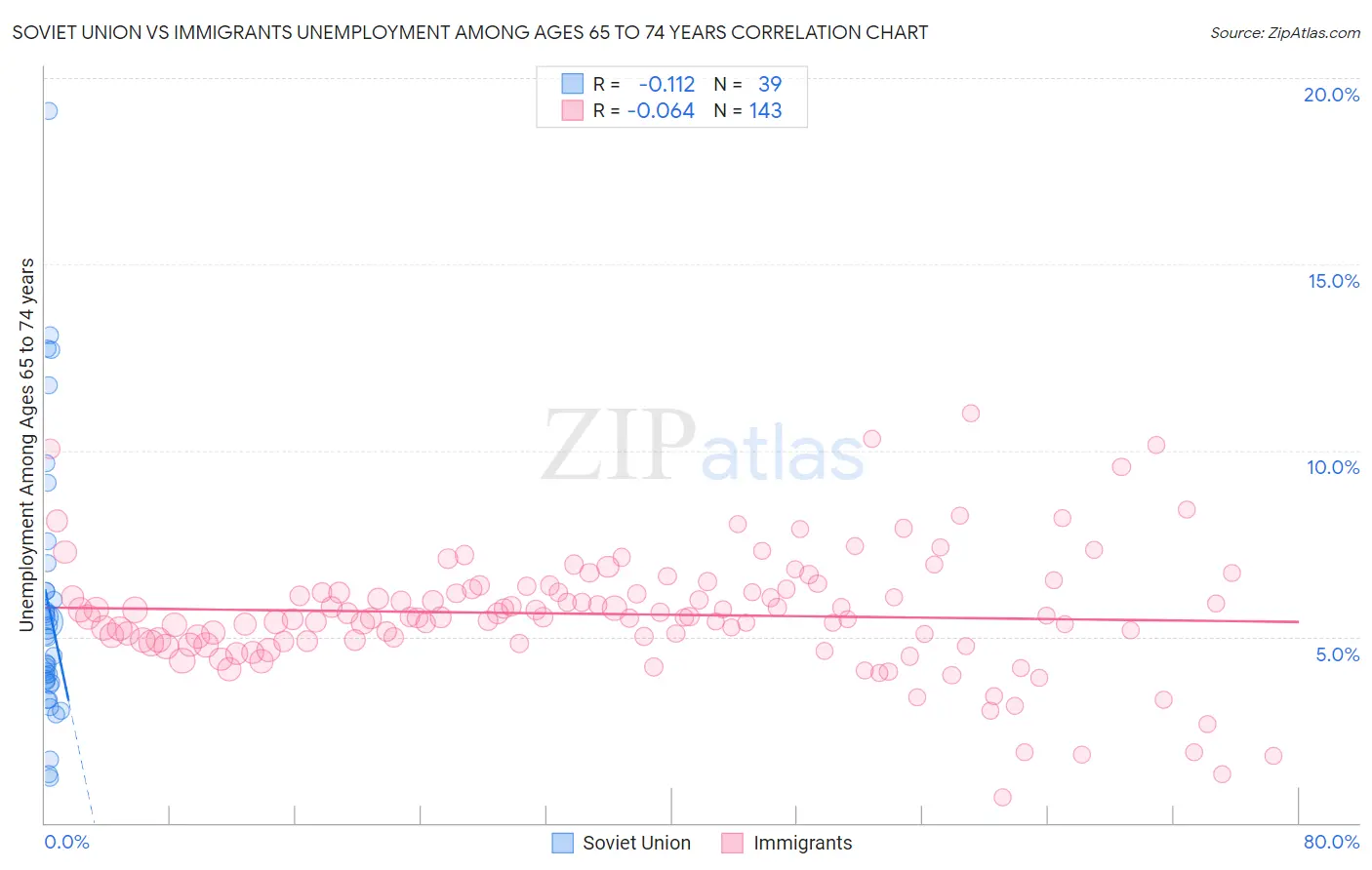 Soviet Union vs Immigrants Unemployment Among Ages 65 to 74 years