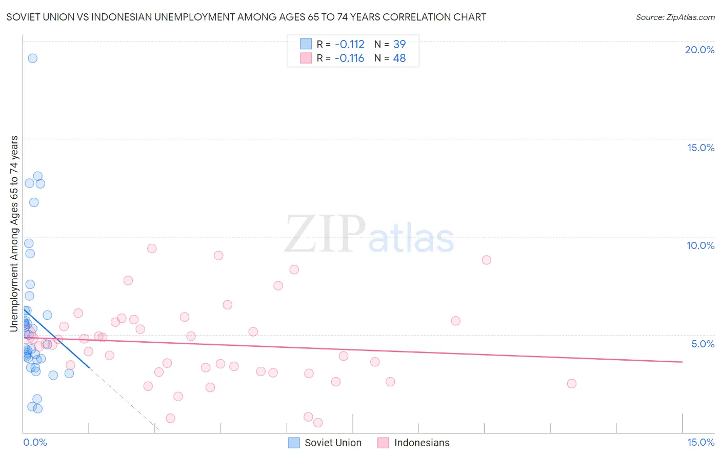 Soviet Union vs Indonesian Unemployment Among Ages 65 to 74 years