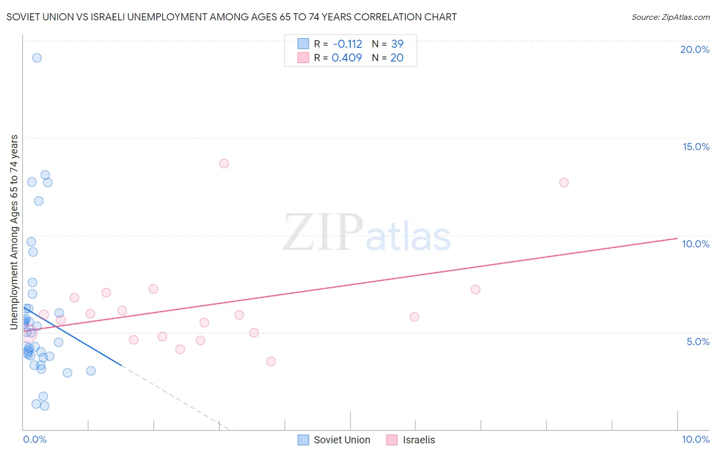 Soviet Union vs Israeli Unemployment Among Ages 65 to 74 years