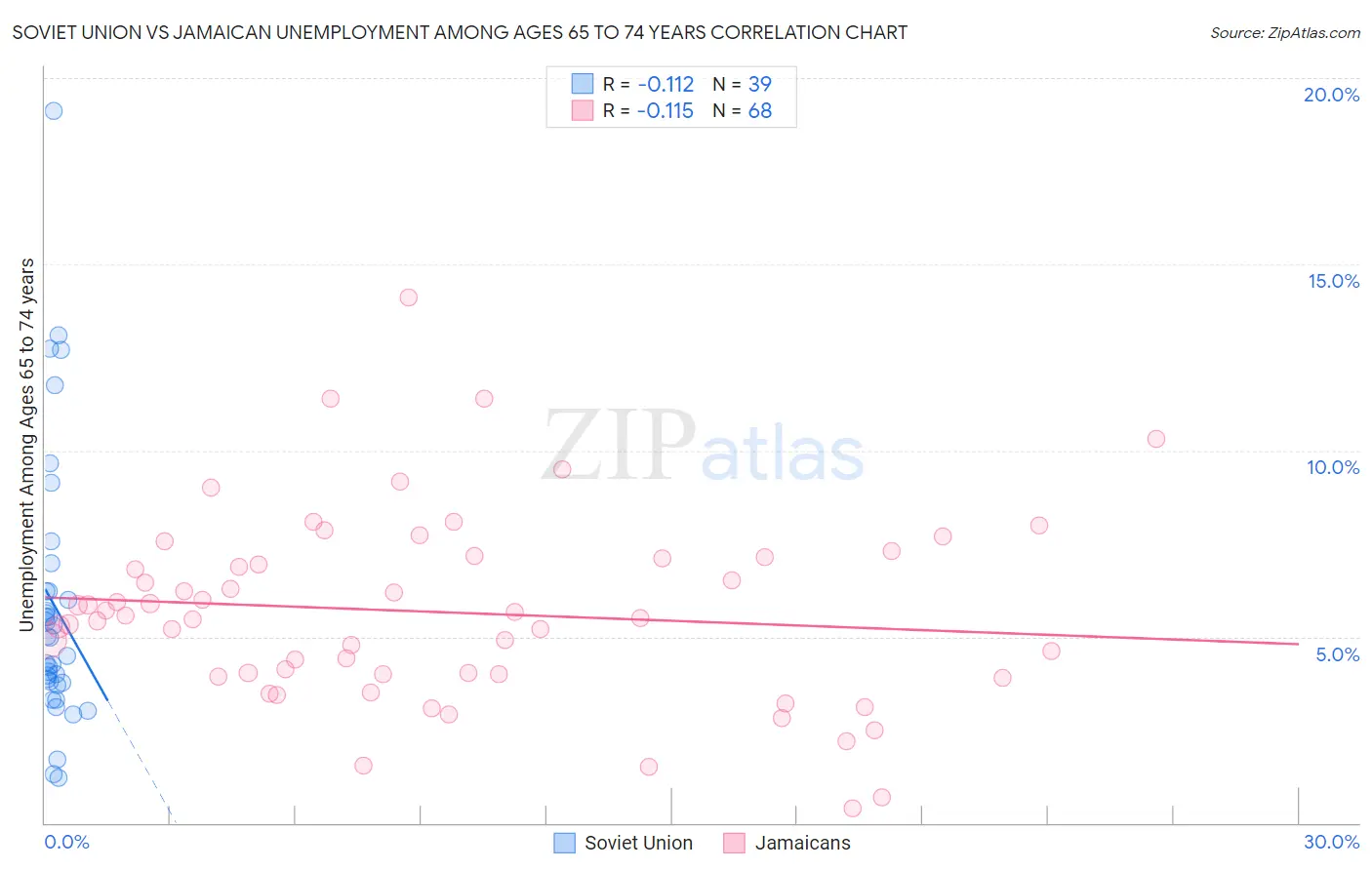 Soviet Union vs Jamaican Unemployment Among Ages 65 to 74 years