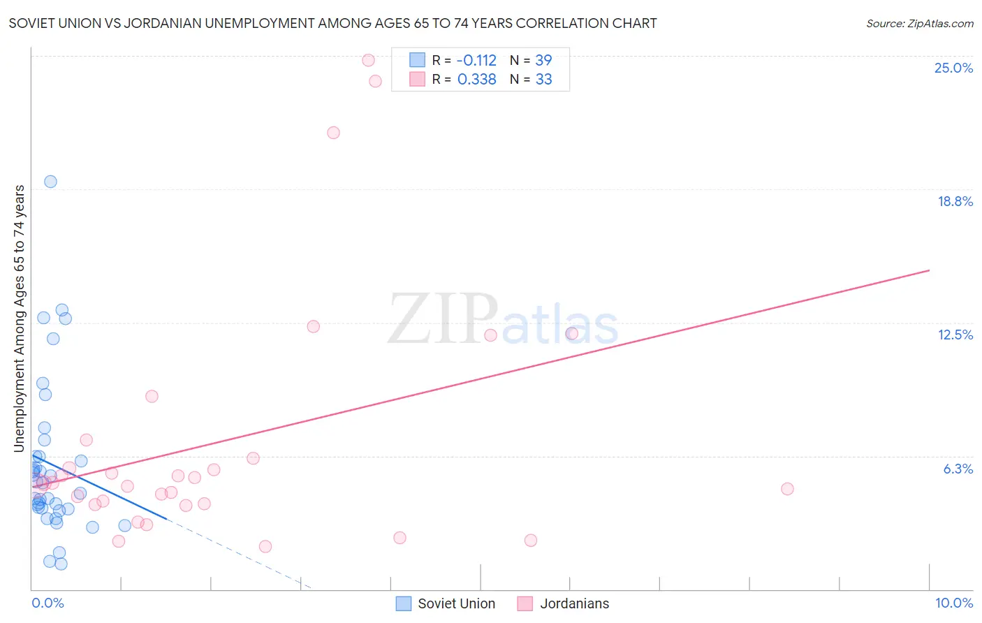 Soviet Union vs Jordanian Unemployment Among Ages 65 to 74 years